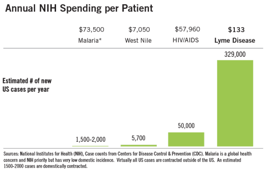 Annual NIH Spending Per Patient